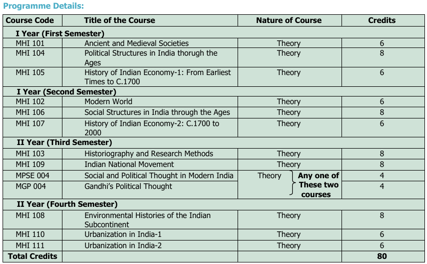M.A. History (MAHI) – Complete Guide | Master of Arts in History